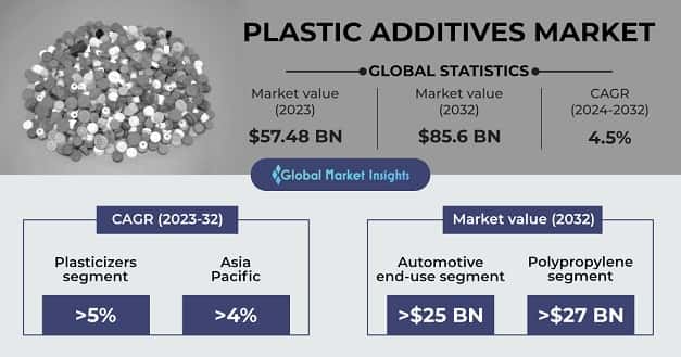 Plastic Additives Market