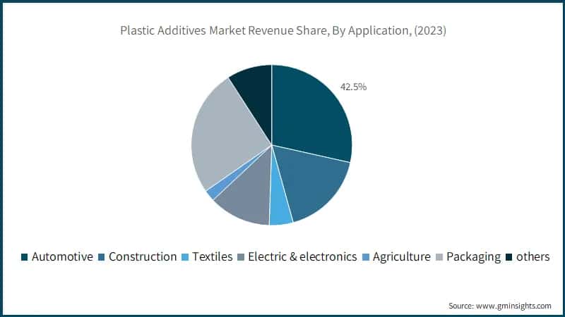 Plastic Additives Market Revenue Share, By Application, (2023)