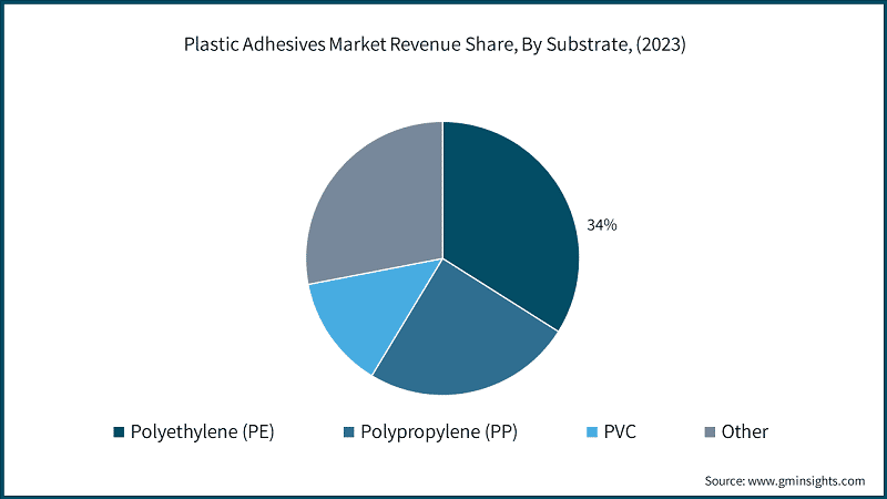 Plastic Adhesives Market Revenue Share, By Substrate, (2023)
