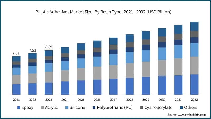 Plastic Adhesives Market Size, By Resin Type, 2021 - 2032 (USD Billion)