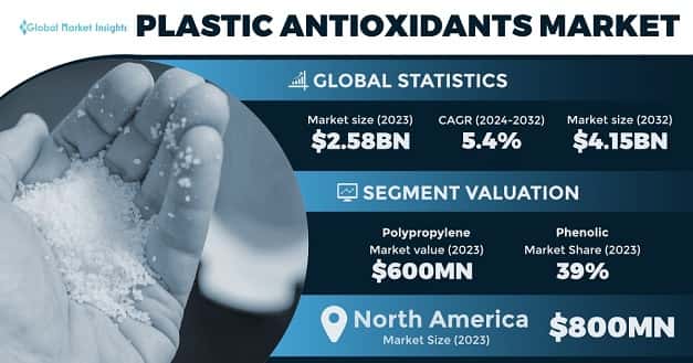 Plastic Antioxidants Market