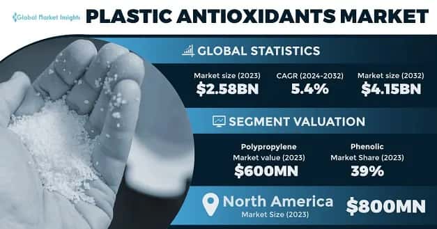 Plastic Antioxidants Market