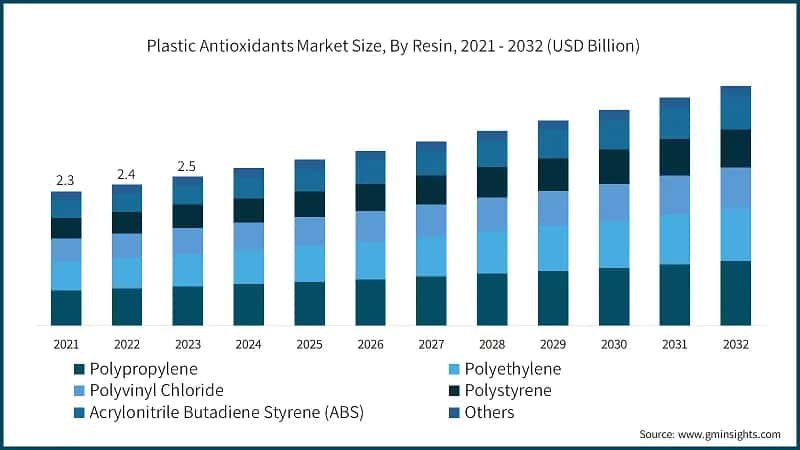 Plastic Antioxidants Market Size, By Resin, 2021 - 2032 (USD Billion)
