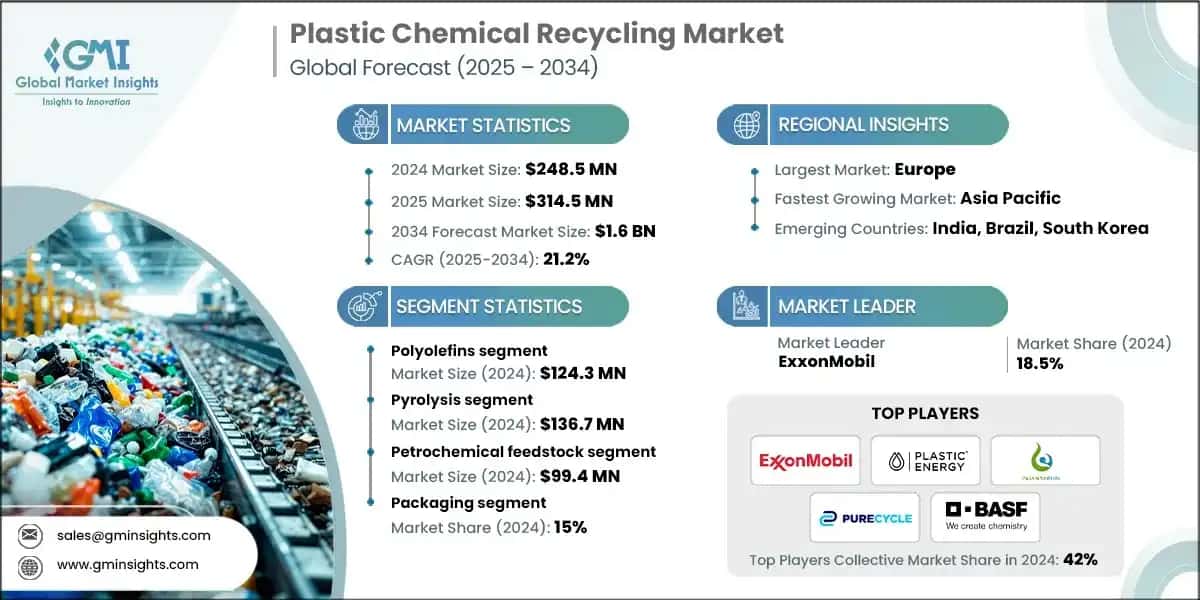 Plastic Chemical Recycling Market