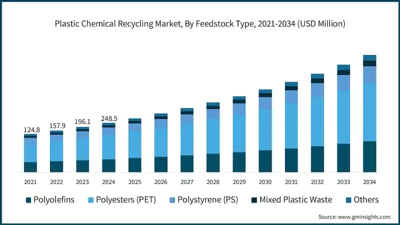 Plastic Chemical Recycling Market, By Feedstock Type, 2021-2034 (USD Million)