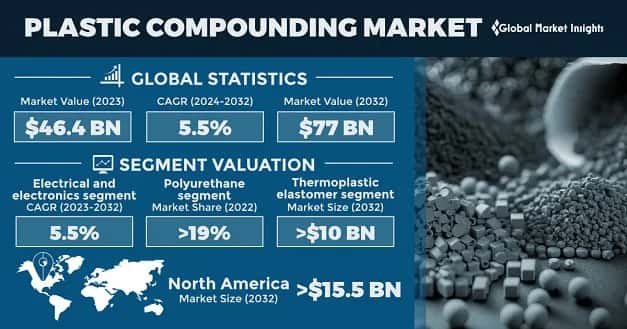 plastic compounding market