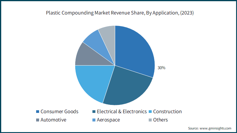 Plastic Compounding Market, By Application, 2032 (USD Million)