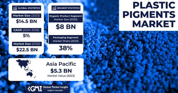 Plastic Pigments Market