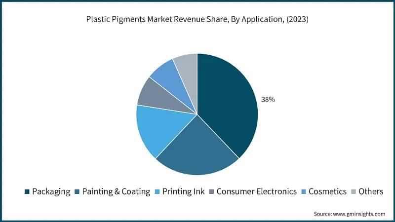 Plastic Pigments Market Revenue Share, By Application, (2023)