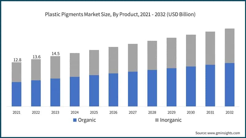 Plastic Pigments Market Size, By Product, 2021 - 2032 (USD Billion)