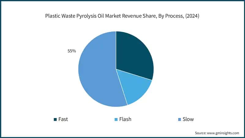 Plastic Waste Pyrolysis Oil Market Revenue Share, By Process, (2024)