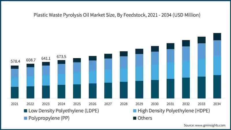 Plastic Waste Pyrolysis Oil Market Size, By Feedstock, 2021 - 2034 (USD Million)