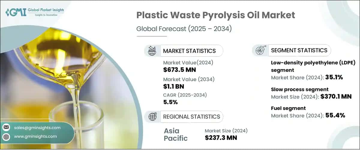 Plastic Waste Pyrolysis Oil Market