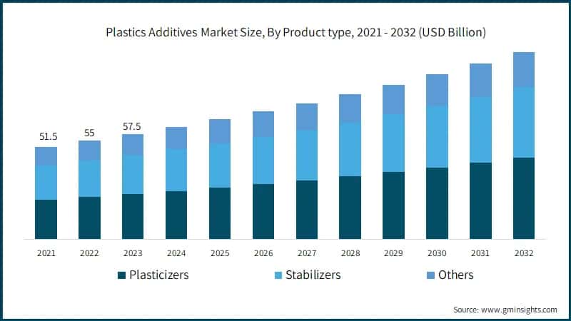 Plastics Additives Market Size, By Product type, 2021 - 2032 (USD Billion)