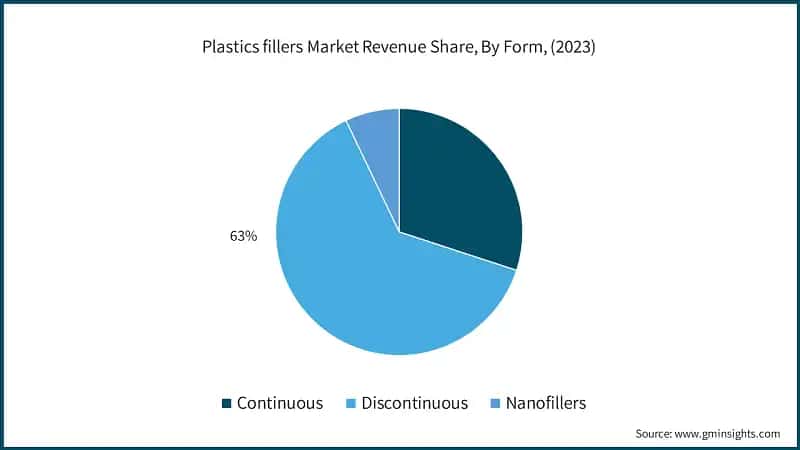 Plastics fillers Market Revenue Share, By Form, (2023)