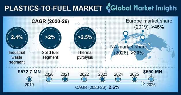 Plastics-To-Fuel Market Outlook
