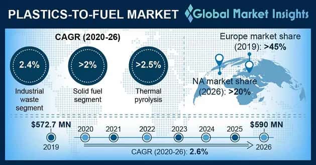 Plastics-To-Fuel Market Outlook