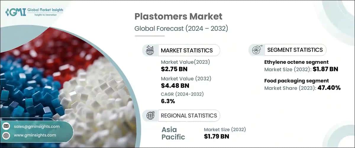 Plastomers Market