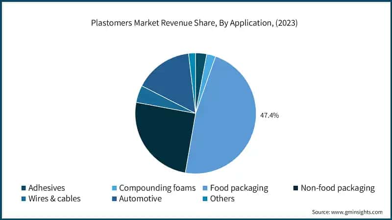 Plastomers Market Revenue Share, By Application, (2023)