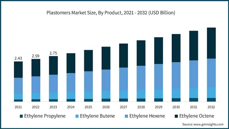 Plastomers Market Size, By Product, 2021 - 2032 (USD Billion)
