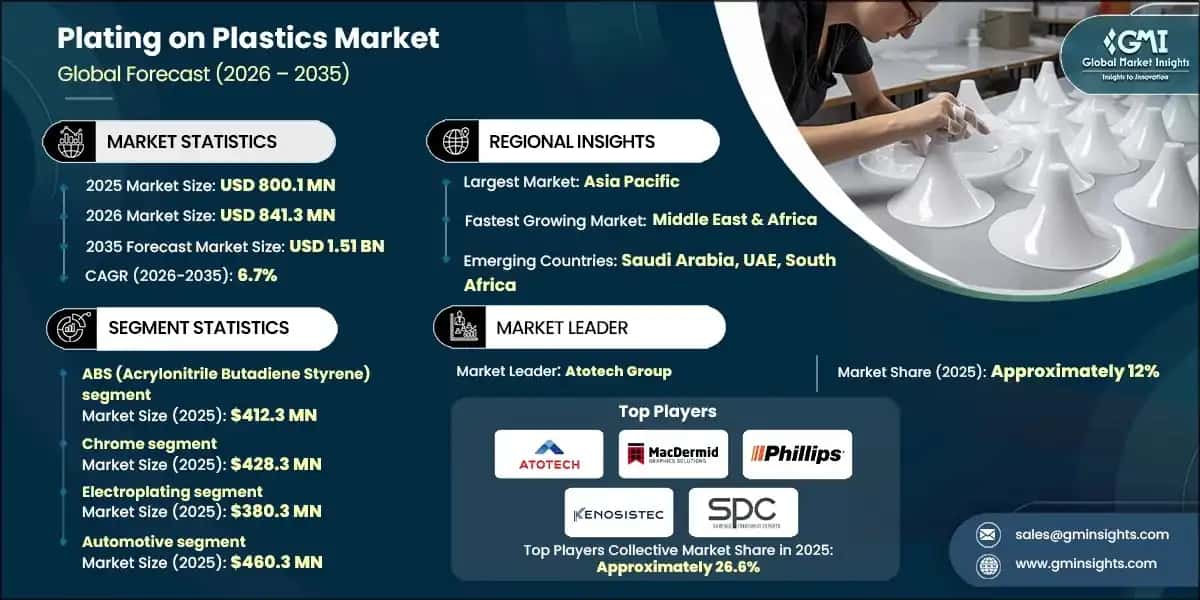 Plating on Plastics Market