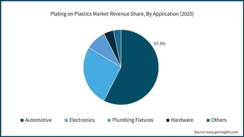 Plating on Plastics Market Revenue Share, By Application (2025)