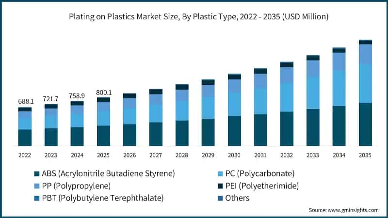 Plating on Plastics Market Size, By Plastic Type, 2022 - 2035 (USD Million)