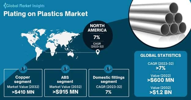 Plating on Plastics Market