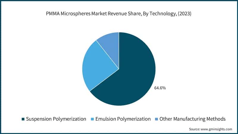 PMMA Microspheres Market Revenue Share, By Technology, (2023)