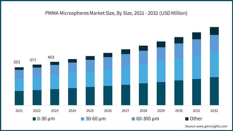 PMMA Microspheres Market Size, By Size, 2021 - 2032 (USD Million)