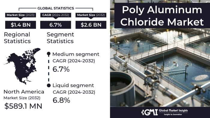 Poly Aluminum Chloride Market