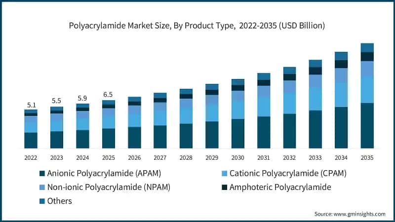 Polyacrylamide Market Size, By Product Type,  2022-2035 (USD Billion)