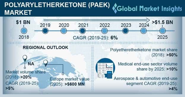 Polyaryletherketone Market Outlook