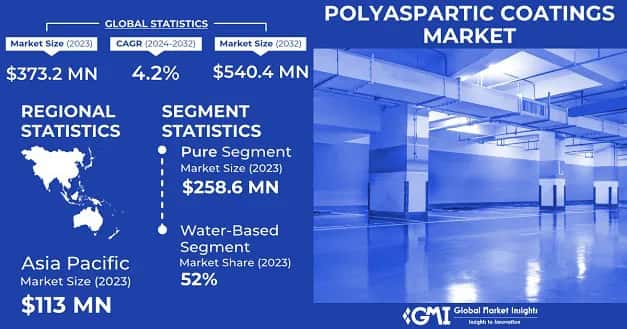 Polyaspartic Coatings Market