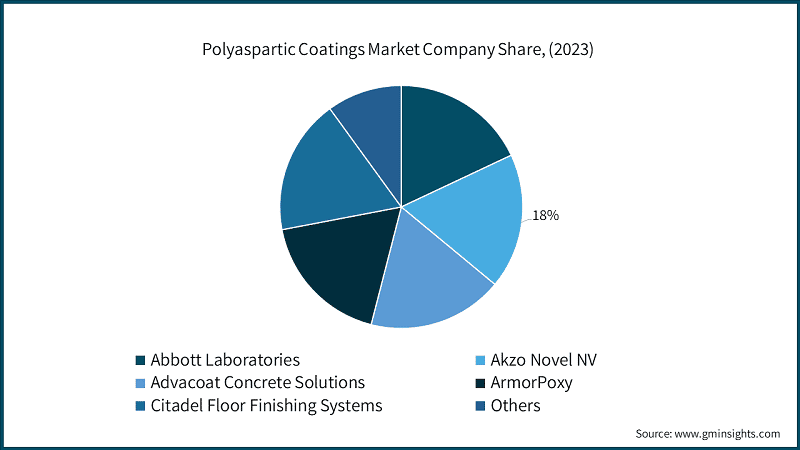 Polyaspartic Coatings Market Company Share, (2023)