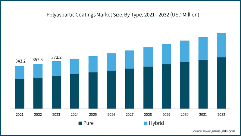 Polyaspartic Coatings Market Size, By Type, 2021 - 2032 (USD Million)