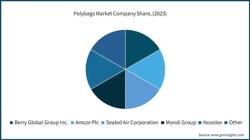 Polybags Market Company Share, (2023)