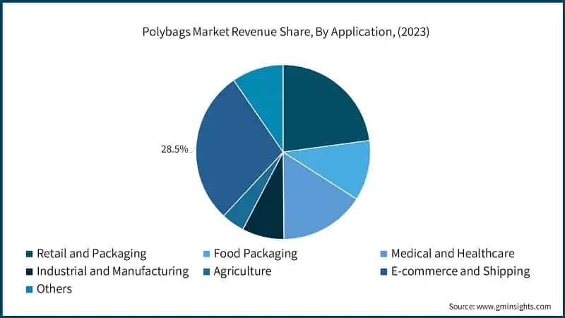 Polybags Market Revenue Share, By Application, (2023)