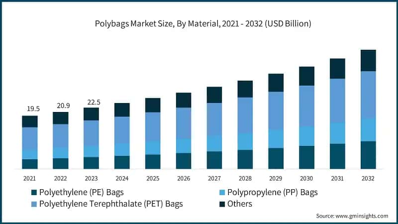 Polybags Market Size, By Material, 2021 - 2032 (USD Billion)