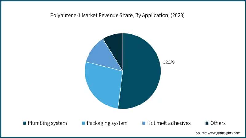 Polybutene-1 Market Revenue Share, By Application, (2023)