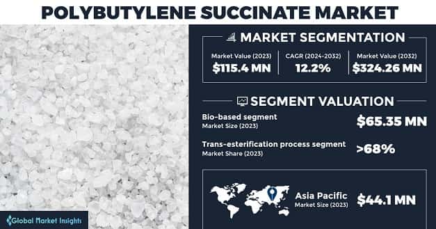 Polybutylene Succinate Market