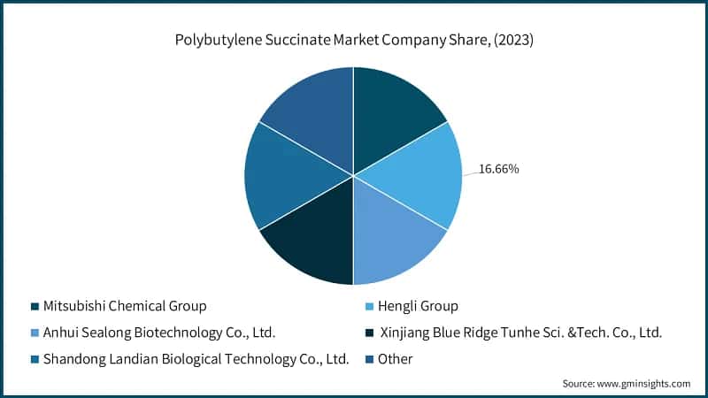 Polybutylene Succinate Market Company Share, (2023)