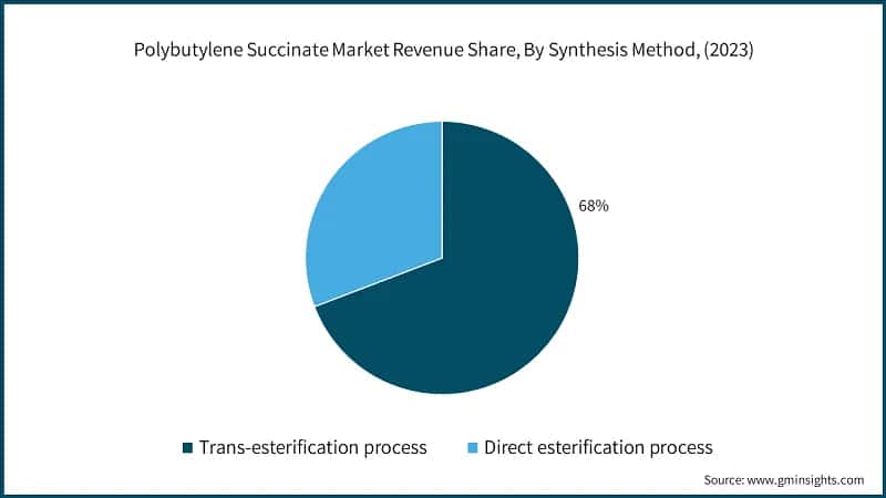 Polybutylene Succinate Market Revenue Share, By Synthesis Method, (2023)