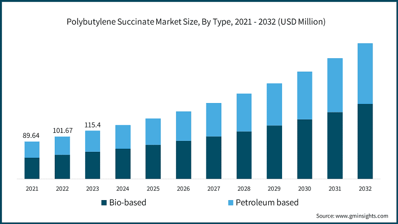 Polybutylene Succinate Market Size, By Type, 2021 - 2032 (USD Million)