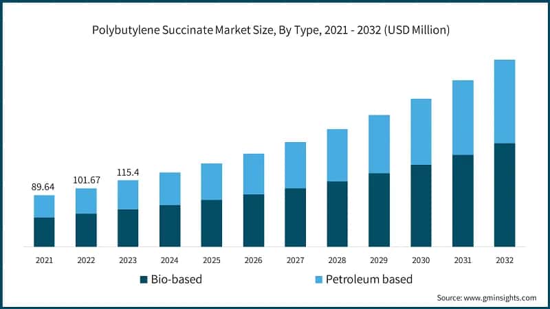 Polybutylene Succinate Market Size, By Type, 2021 - 2032 (USD Million)