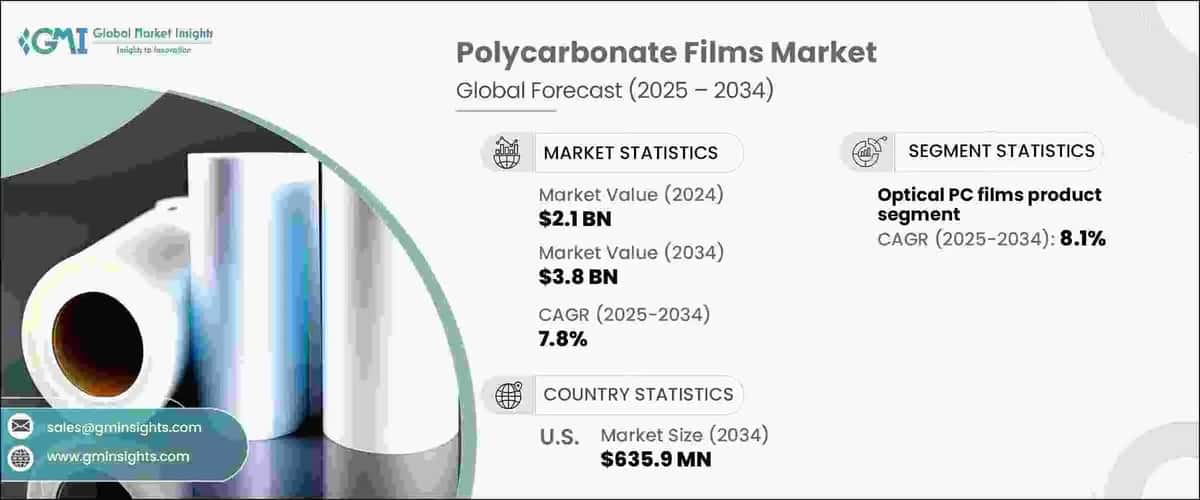 polycarbonate films market