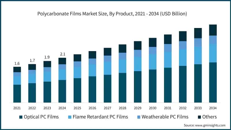 Polycarbonate Films Market Size, By Product, 2021 - 2034 (USD Billion)