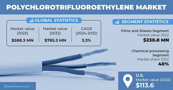 Polychlorotrifluoroethylene Market