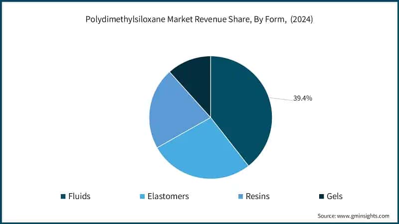 Polydimethylsiloxane Market Revenue Share, By Form, (2024)