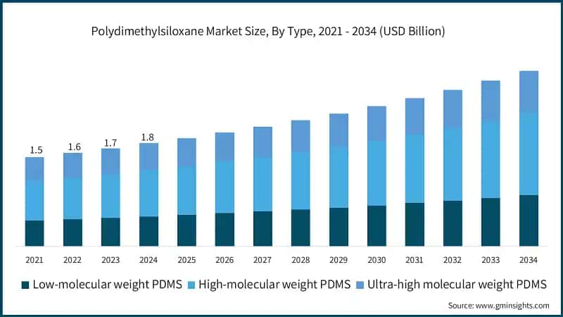 Polydimethylsiloxane Market Size, By Type, 2021 - 2034 (USD Billion)